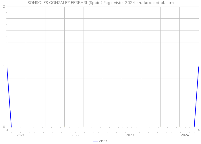 SONSOLES GONZALEZ FERRARI (Spain) Page visits 2024 