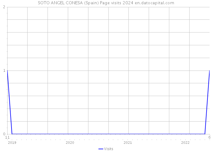 SOTO ANGEL CONESA (Spain) Page visits 2024 