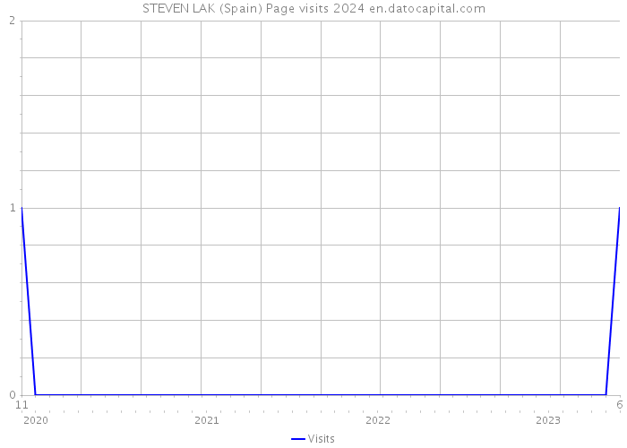 STEVEN LAK (Spain) Page visits 2024 