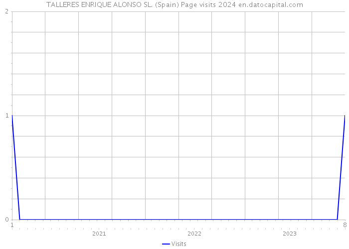 TALLERES ENRIQUE ALONSO SL. (Spain) Page visits 2024 