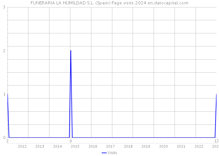 FUNERARIA LA HUMILDAD S.L. (Spain) Page visits 2024 