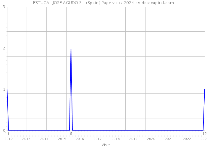 ESTUCAL JOSE AGUDO SL. (Spain) Page visits 2024 