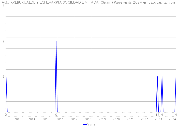 AGUIRREBURUALDE Y ECHEVARRIA SOCIEDAD LIMITADA. (Spain) Page visits 2024 