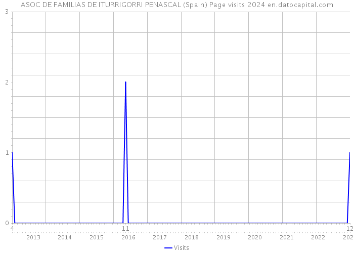 ASOC DE FAMILIAS DE ITURRIGORRI PENASCAL (Spain) Page visits 2024 