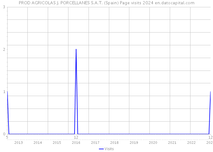 PROD AGRICOLAS J. PORCELLANES S.A.T. (Spain) Page visits 2024 