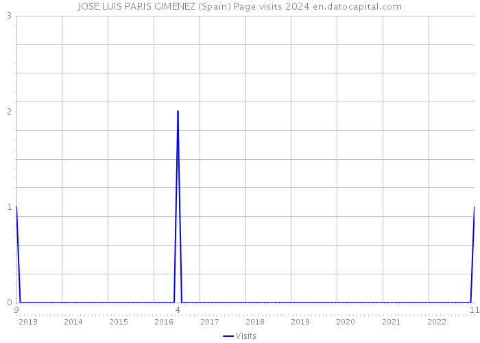 JOSE LUIS PARIS GIMENEZ (Spain) Page visits 2024 