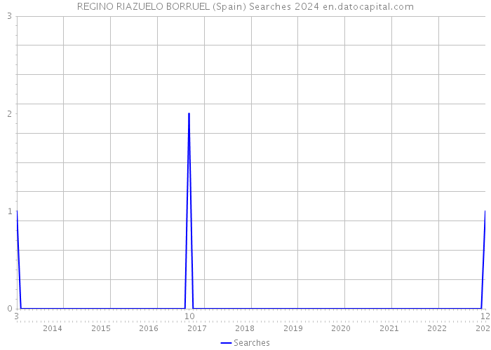 REGINO RIAZUELO BORRUEL (Spain) Searches 2024 