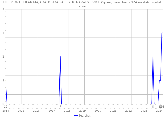 UTE MONTE PILAR MAJADAHONDA SASEGUR-NAVALSERVICE (Spain) Searches 2024 