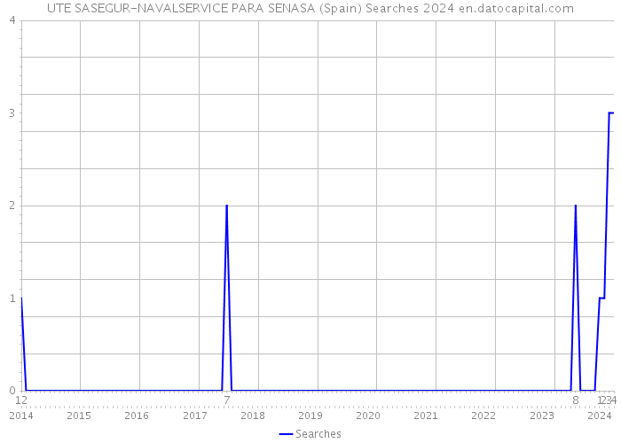 UTE SASEGUR-NAVALSERVICE PARA SENASA (Spain) Searches 2024 