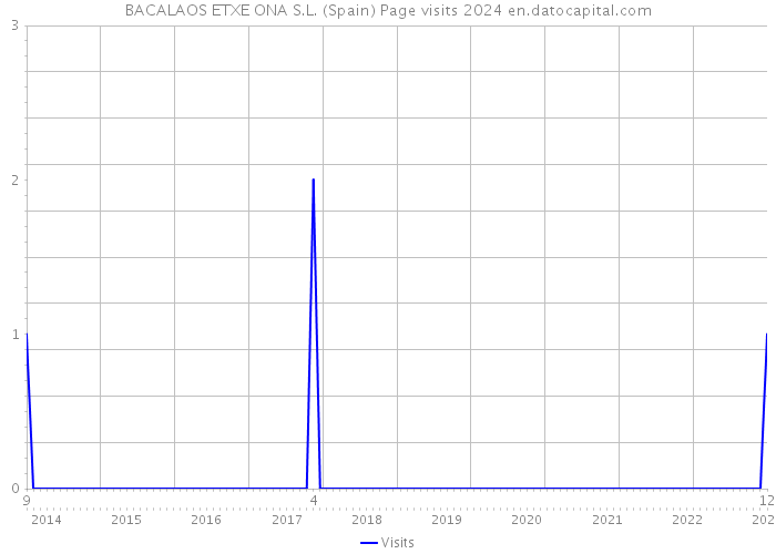 BACALAOS ETXE ONA S.L. (Spain) Page visits 2024 