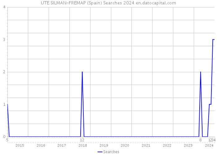 UTE SILMAN-FREMAP (Spain) Searches 2024 