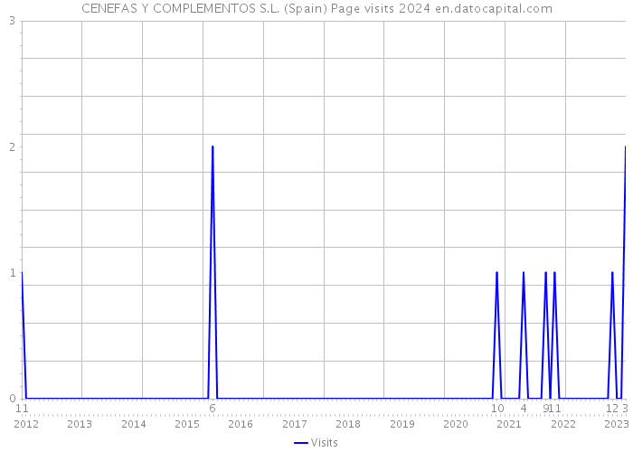 CENEFAS Y COMPLEMENTOS S.L. (Spain) Page visits 2024 