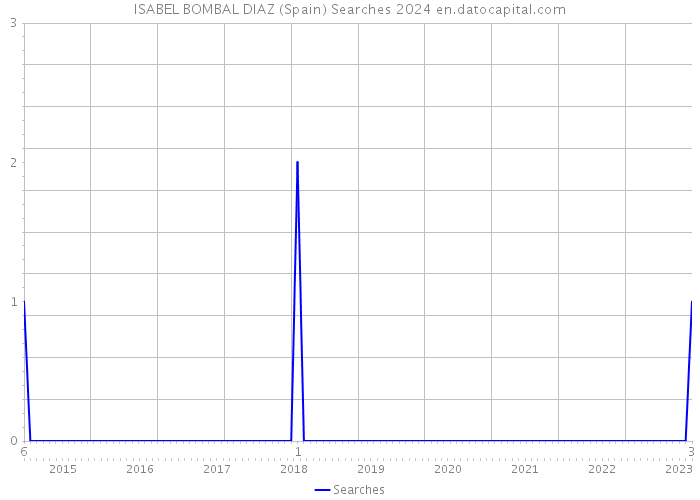 ISABEL BOMBAL DIAZ (Spain) Searches 2024 