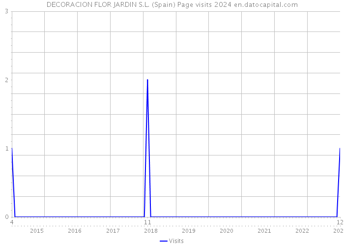 DECORACION FLOR JARDIN S.L. (Spain) Page visits 2024 