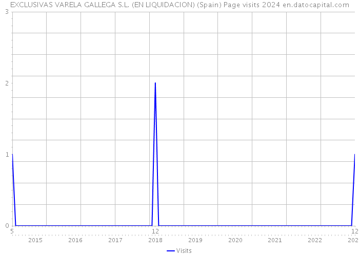 EXCLUSIVAS VARELA GALLEGA S.L. (EN LIQUIDACION) (Spain) Page visits 2024 