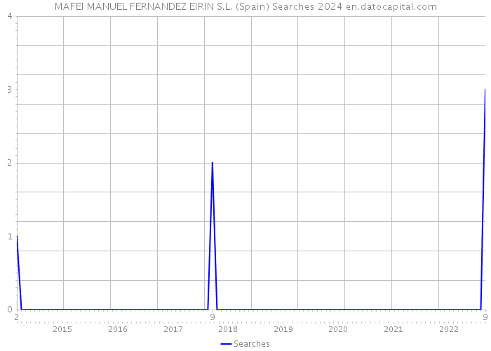 MAFEI MANUEL FERNANDEZ EIRIN S.L. (Spain) Searches 2024 