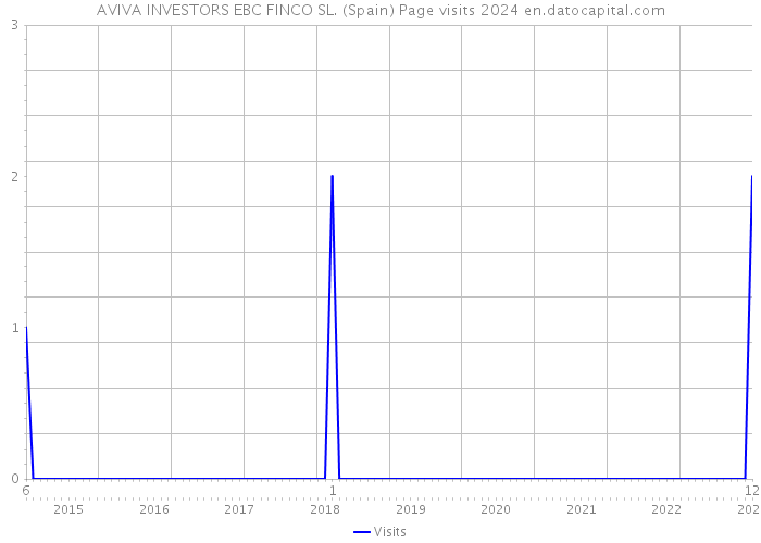 AVIVA INVESTORS EBC FINCO SL. (Spain) Page visits 2024 