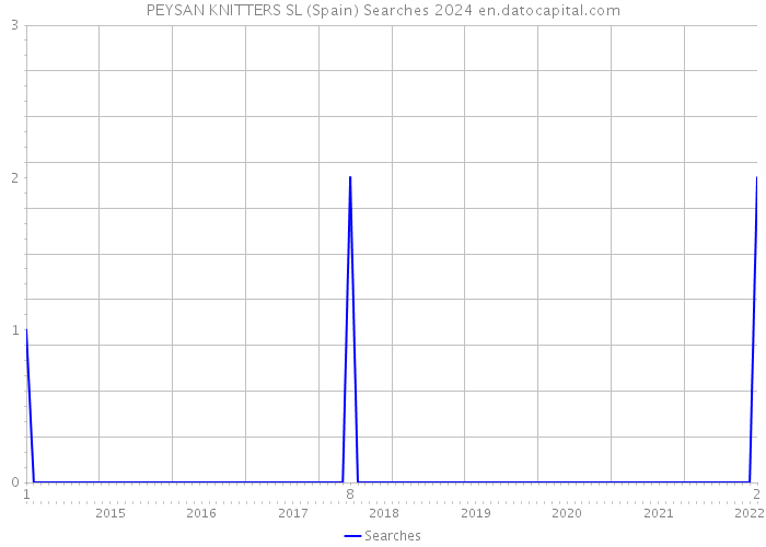 PEYSAN KNITTERS SL (Spain) Searches 2024 