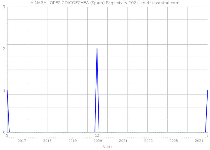AINARA LOPEZ GOICOECHEA (Spain) Page visits 2024 