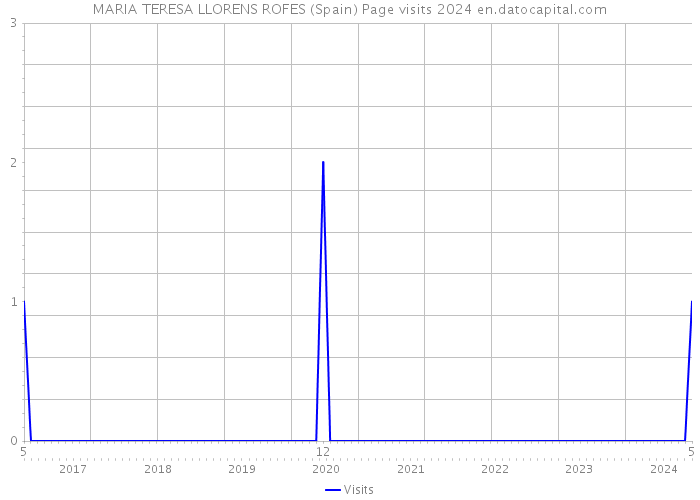 MARIA TERESA LLORENS ROFES (Spain) Page visits 2024 