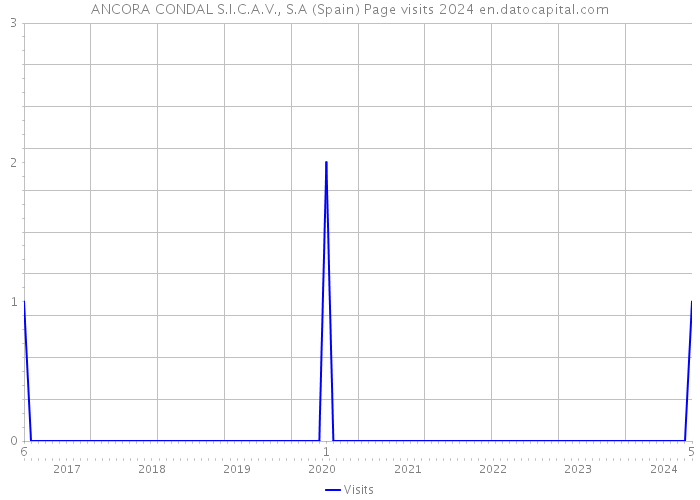 ANCORA CONDAL S.I.C.A.V., S.A (Spain) Page visits 2024 