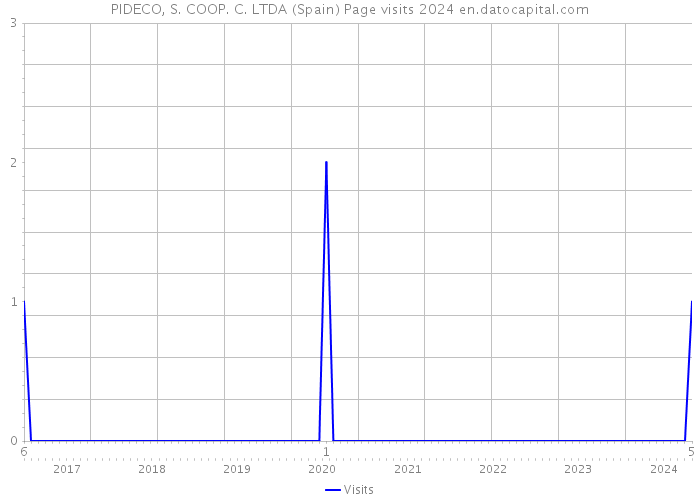 PIDECO, S. COOP. C. LTDA (Spain) Page visits 2024 