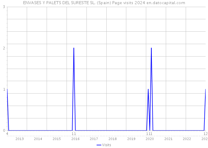 ENVASES Y PALETS DEL SURESTE SL. (Spain) Page visits 2024 