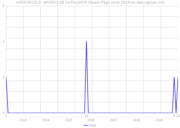 ASSOCIACIO D`AFASICS DE CATALUNYA (Spain) Page visits 2024 