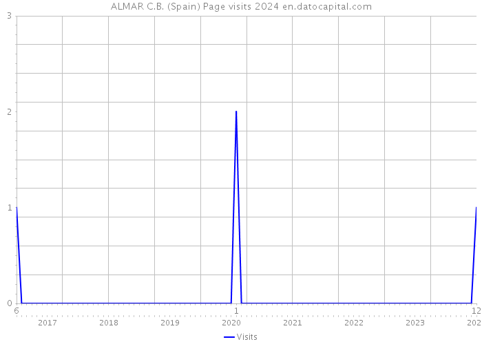 ALMAR C.B. (Spain) Page visits 2024 