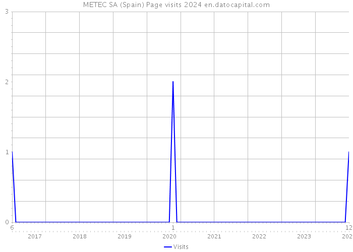 METEC SA (Spain) Page visits 2024 