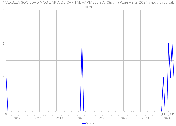 INVERBELA SOCIEDAD MOBILIARIA DE CAPITAL VARIABLE S.A. (Spain) Page visits 2024 