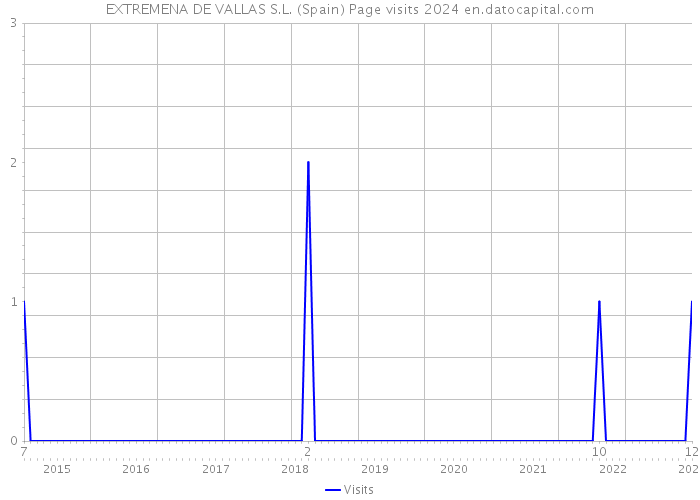EXTREMENA DE VALLAS S.L. (Spain) Page visits 2024 