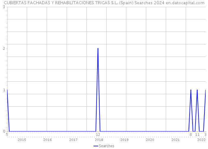 CUBIERTAS FACHADAS Y REHABILITACIONES TRIGAS S.L. (Spain) Searches 2024 