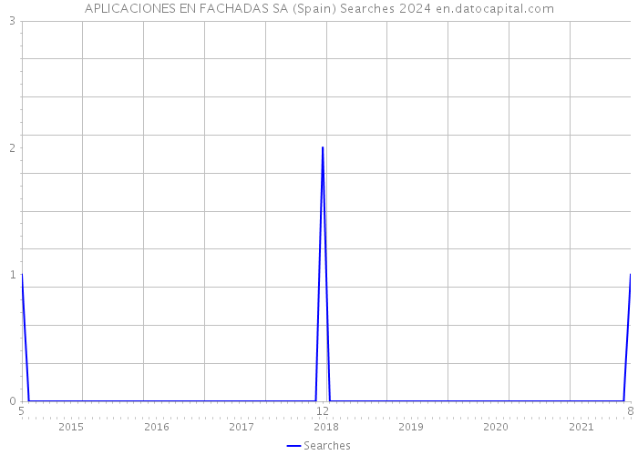 APLICACIONES EN FACHADAS SA (Spain) Searches 2024 