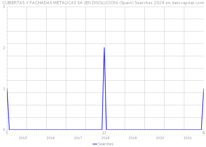 CUBIERTAS Y FACHADAS METALICAS SA (EN DISOLUCION) (Spain) Searches 2024 