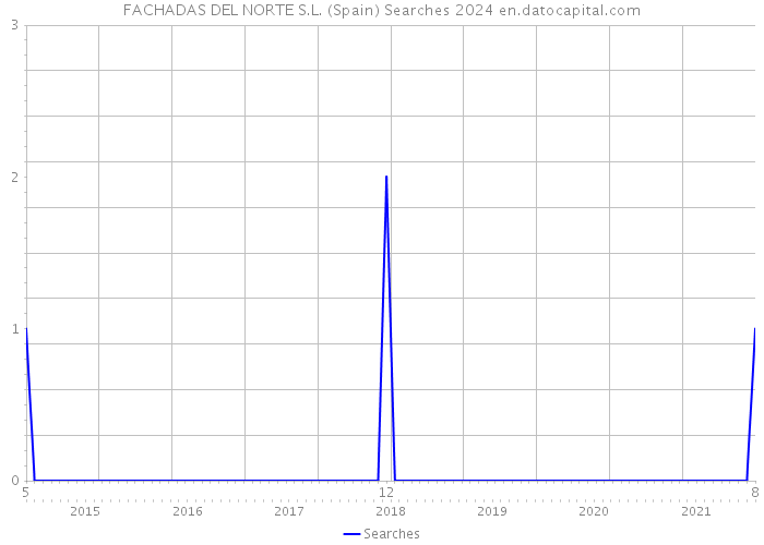 FACHADAS DEL NORTE S.L. (Spain) Searches 2024 