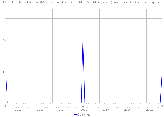 INGENIERIA EN FACHADAS VENTILADAS SOCIEDAD LIMITADA (Spain) Searches 2024 