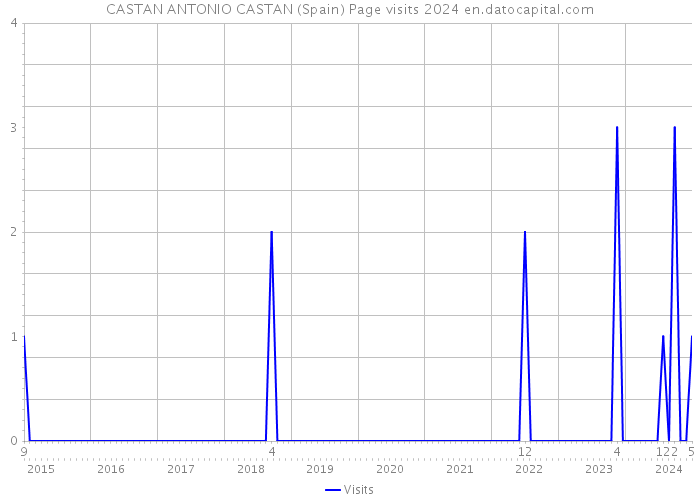 CASTAN ANTONIO CASTAN (Spain) Page visits 2024 