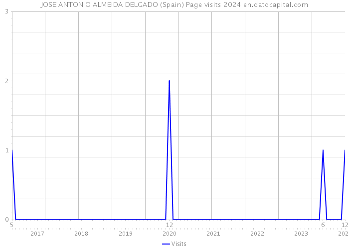 JOSE ANTONIO ALMEIDA DELGADO (Spain) Page visits 2024 