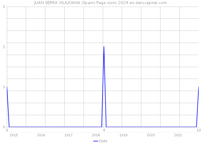 JUAN SERRA VILAJOANA (Spain) Page visits 2024 