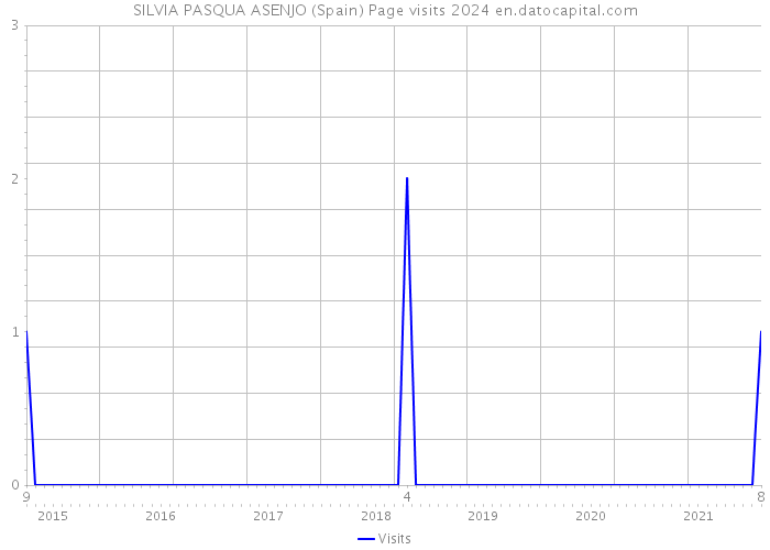 SILVIA PASQUA ASENJO (Spain) Page visits 2024 