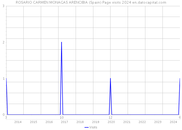 ROSARIO CARMEN MONAGAS ARENCIBIA (Spain) Page visits 2024 