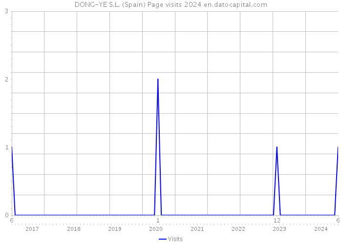 DONG-YE S.L. (Spain) Page visits 2024 