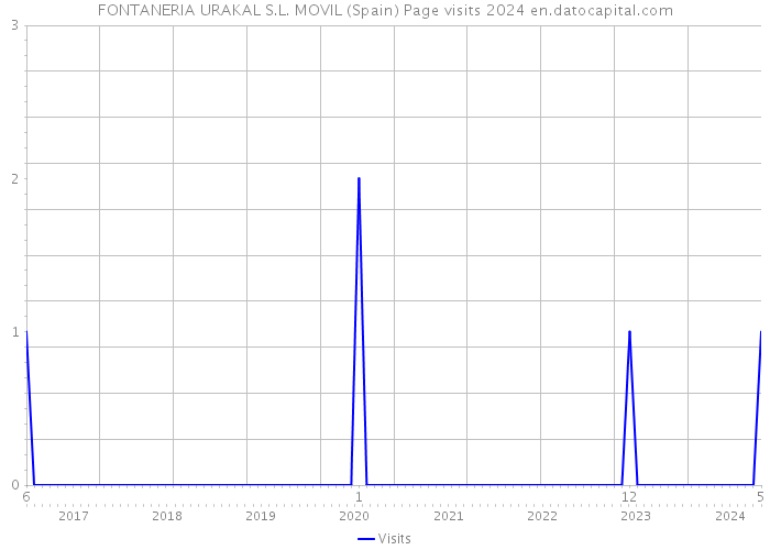 FONTANERIA URAKAL S.L. MOVIL (Spain) Page visits 2024 