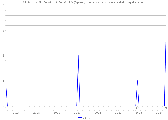 CDAD PROP PASAJE ARAGON 6 (Spain) Page visits 2024 