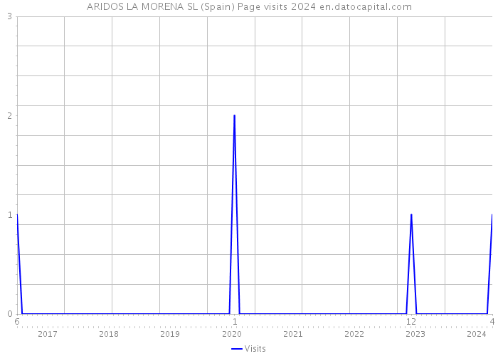 ARIDOS LA MORENA SL (Spain) Page visits 2024 