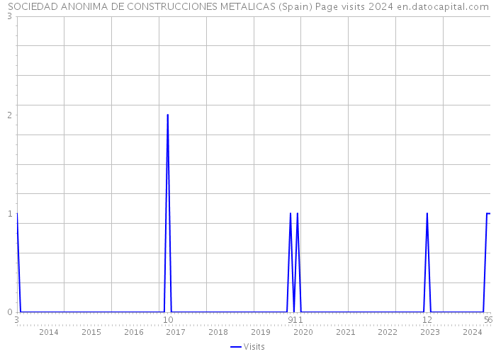 SOCIEDAD ANONIMA DE CONSTRUCCIONES METALICAS (Spain) Page visits 2024 