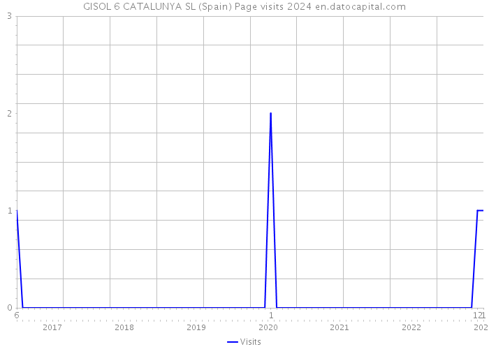 GISOL 6 CATALUNYA SL (Spain) Page visits 2024 