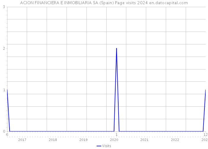 ACION FINANCIERA E INMOBILIARIA SA (Spain) Page visits 2024 