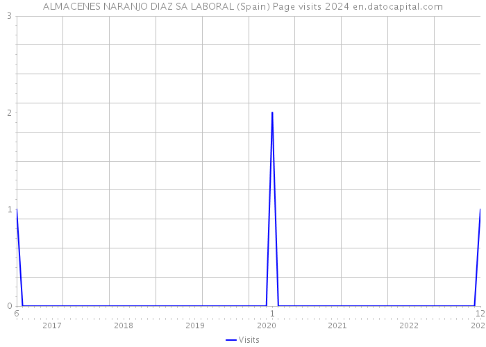ALMACENES NARANJO DIAZ SA LABORAL (Spain) Page visits 2024 